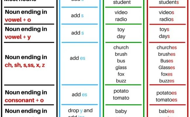 Add noun form. Plurals правило. plural nouns exceptions. plural nouns spelling rules. plurals исключения.