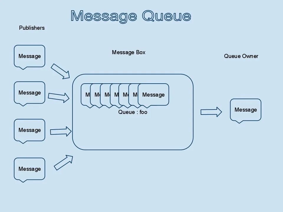 Message stating. Message queue. Очередь сообщений. Принцип работы очередей сообщений. Очереди сообщений схема.