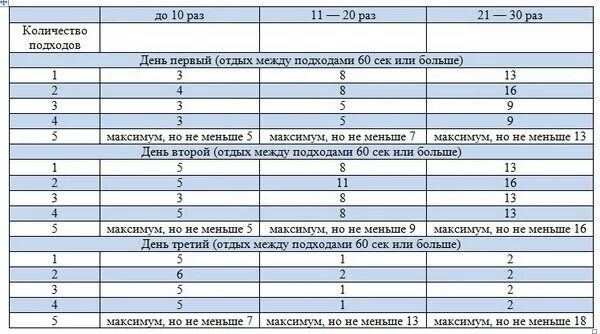 Сколько отдыхать между подходами. Отдых между подходами. Сколько подходов. Приседания сколько подходов.