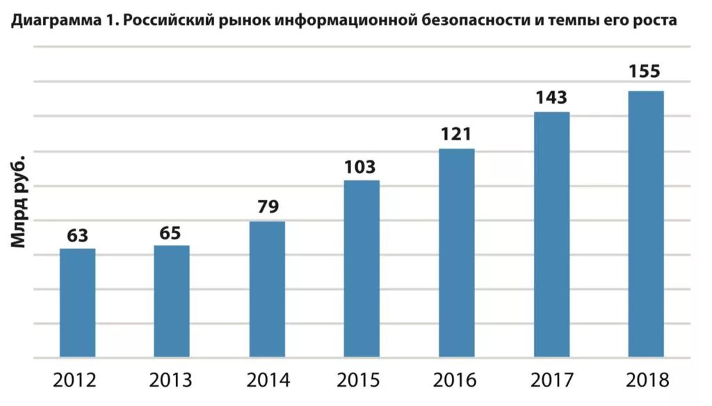 Какие диаграммы информационных