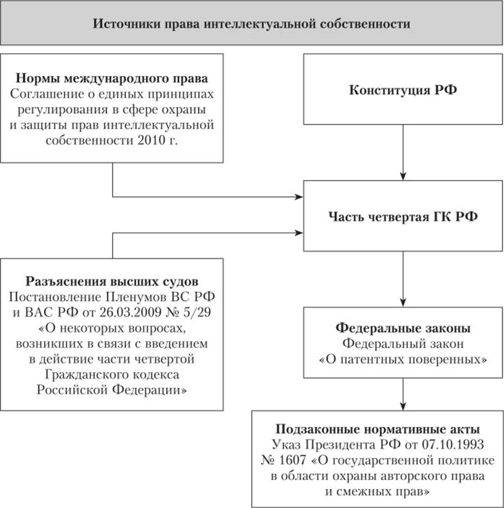 Правового регулирования интеллектуальной собственности в рф