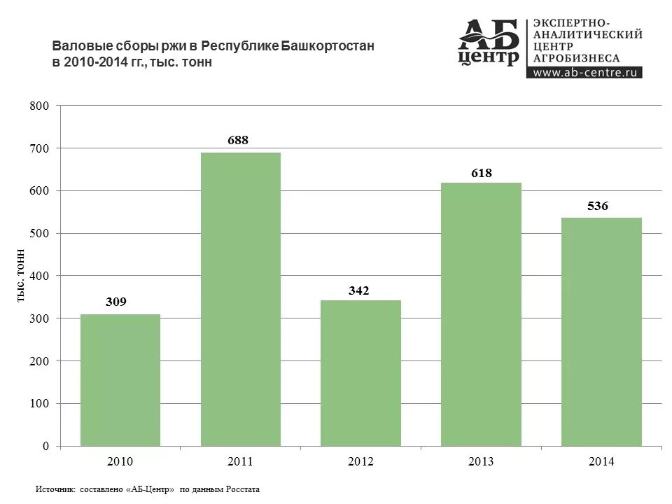 Страны по выращиванию ржи. Рожь страны Лидеры по выращиванию. Лидеры по производству ржи. Страны Лидеры по выращиванию рож. Валовой сбор это