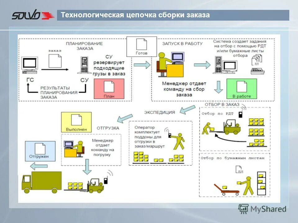 Сборка заказов отзывы