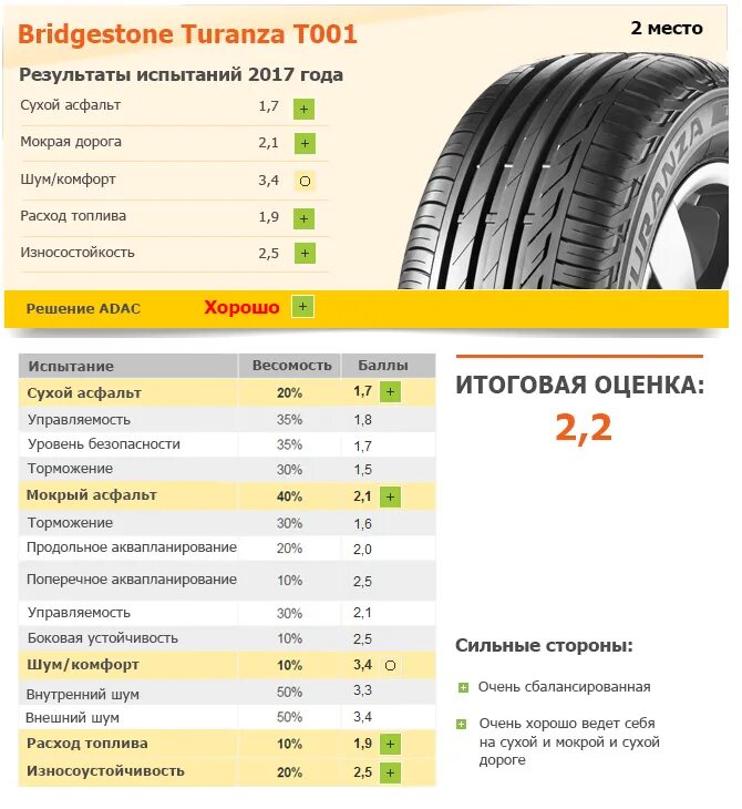 Тест летних шин 185. 195 65 15 Параметры. Шины летние 185/65 r15 Бриджстоун Туранза т001. Continental CONTIPREMIUMCONTACT 5 185/65 r15 толщина протектора. Параметры колеса 195 65 r15.