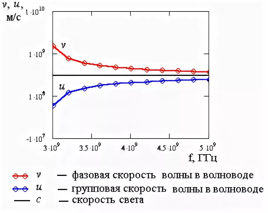 Зависимость фазовой скорости от частоты в волноводе. Зависимость фазовой и групповой скорости от частоты. Зависимость частоты от длины волновода. Зависимость групповой скорости волны от частоты. Зависимость скорости от частоты волны