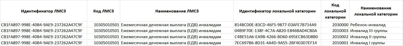 Идентификатор ЛМСЗ В ЕГИССО. Наименования локальных категорий в ЕГИССО. Идентификатор АТТ что это такое. ЛМСЗ. Сколько едв инвалидам 2 группы