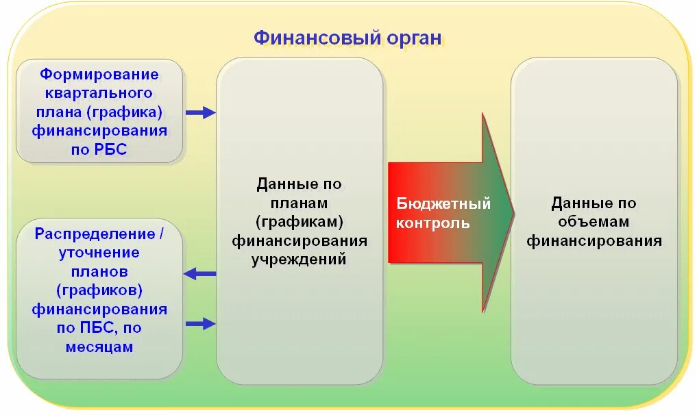 Планирование и финансирование казенных учреждений. Кассовый план бюджетного учреждения. Составление кассового плана. Бюджетный план финансирования.