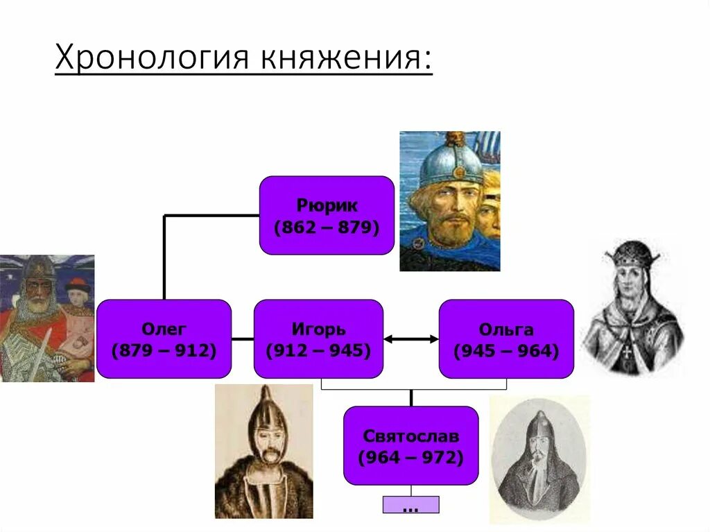 Даты княжения первых князей. Правление первых киевских князей