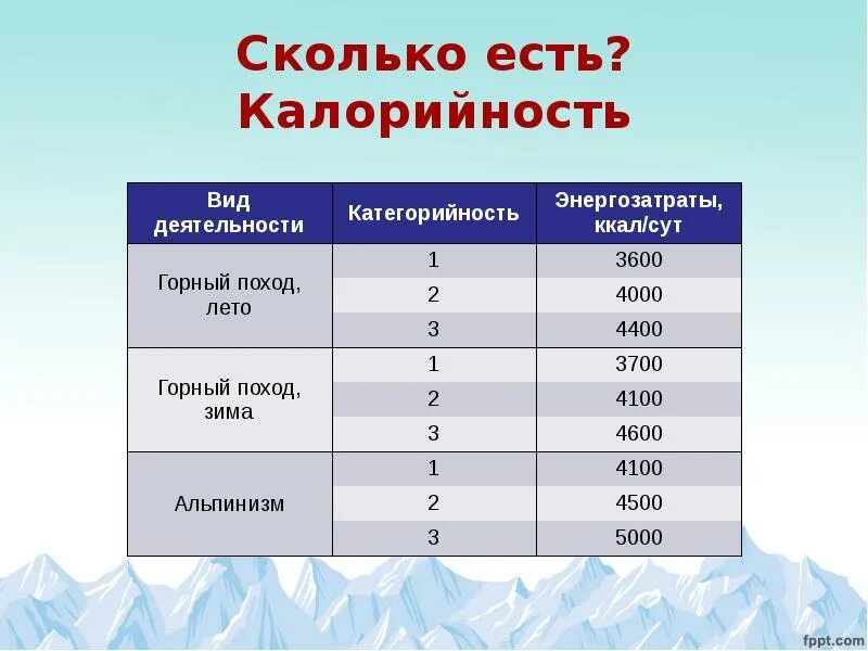 Калорийность питания в походе. Калорийность еды в походе. Калорийная еда для горных походов. Поход в горы сколько калорий. Сколько человек должно быть в группе