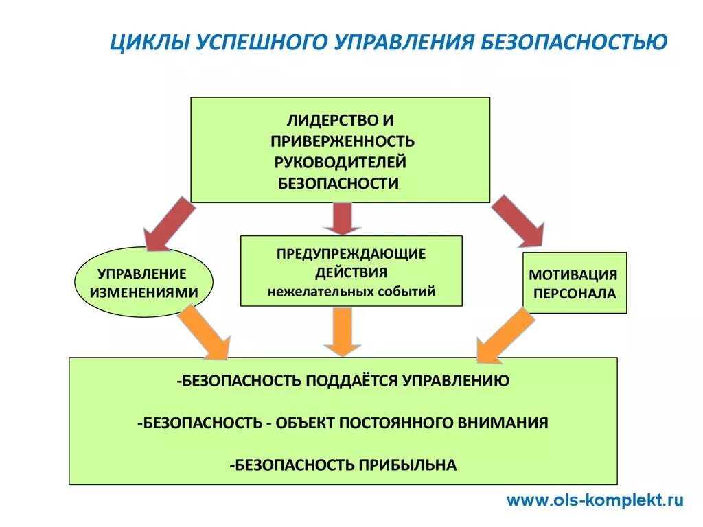 Безопасность производства развитие. Лидерство в безопасности. Лидер культуры безопасности. Лидерство в безопасности на производстве. Лидерство в культуре безопасности.