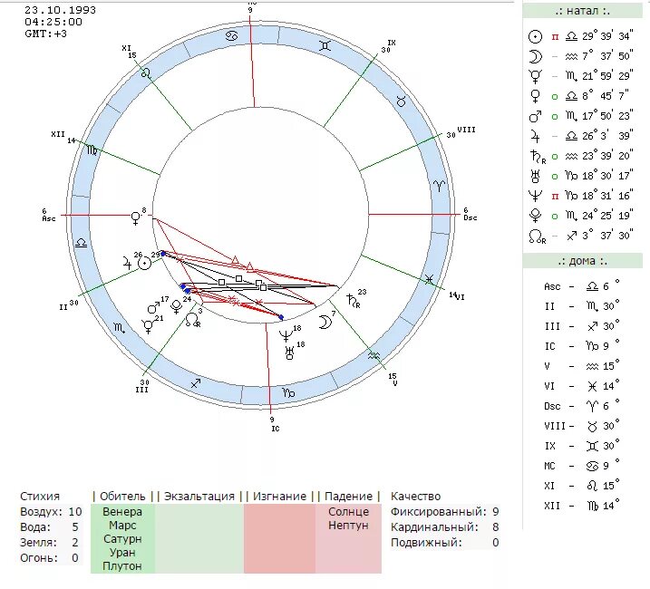 Падение в натальной карте. СЗД по натальной карте. Натальная карта планеты снизу. Обозначение стихий в натальной карте. Экзальтация в натальной карте.