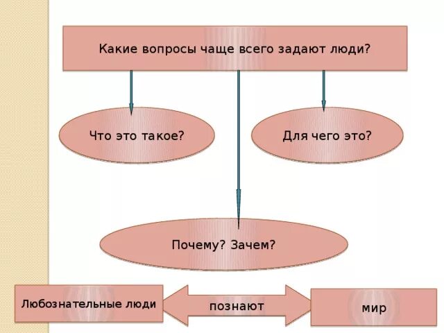 Принадлежность двум мирам 6 класс. Обществознание принадлежность к двум мирам. Человек познает мир 6 класс презентация. Что делает человека человеком обществознание 8 класс. Принадлежность к 2 мирам презентация.