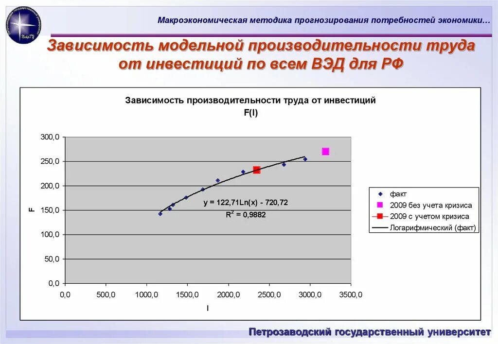 Диаграмма производительности труда. Зависимость производительности труда. Методы прогнозирования производительности труда. Зависимость экономики. Математические модели в региональной экономике.
