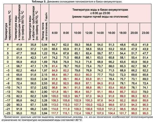 Температура теплоносителя в системе отопления многоквартирного дома. Температура в батареях отопления многоквартирных домов нормы. Температурные нормы подачи теплоносителя в систему отопления. Норма температуры теплоносителя в системе отопления в квартире. Нормы подачи воды