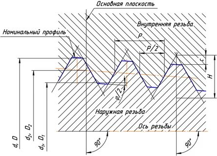 Градусы резьбы
