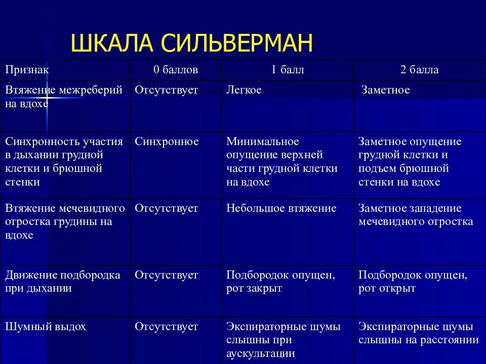 Шкала сильвермана. Синдром дыхательных расстройств шкала Сильвермана. Шкала Сильвермана и Даунса. Оценка новорожденного по шкале Сильвермана. Шкала Сильвермана Андерсена для новорожденных.