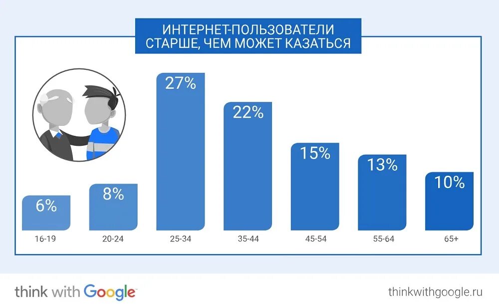 Сколько людей используют интернет. Статистика пользования интернетом. возраст пользователей интернета. статистика пользователей интернета. возрастная статистика пользователей интернета.