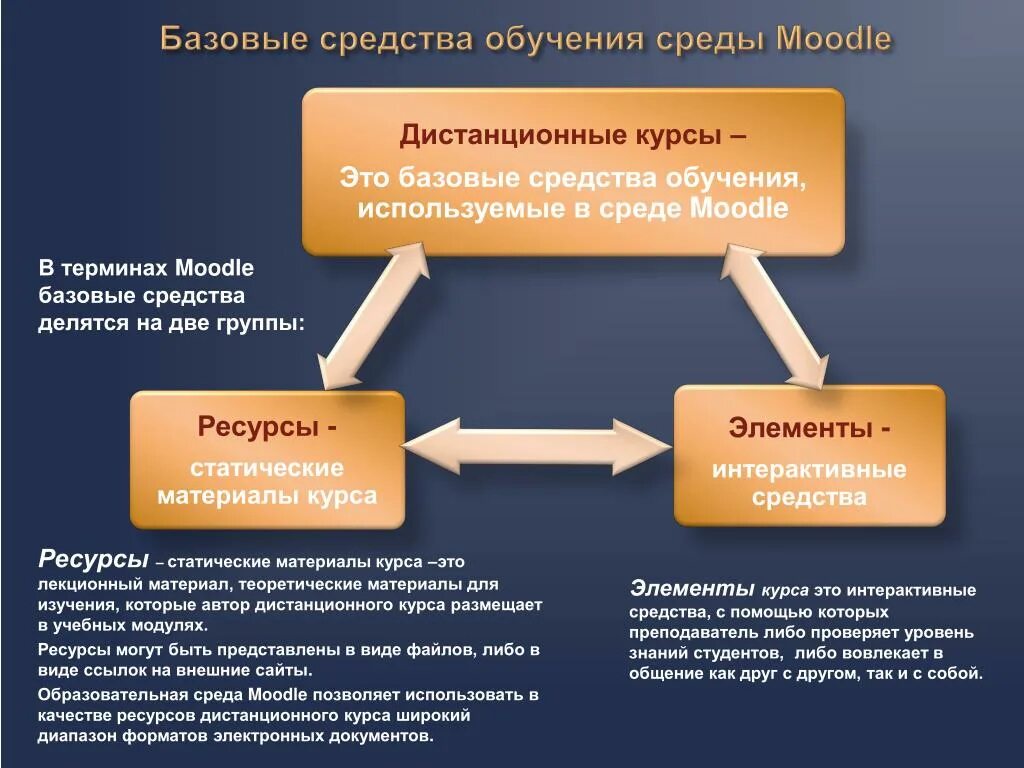 Основные элементы Moodle. Основные ресурсы системы дистанционного обучения Moodle. Элементы электронного обучения. Структура организации дистанционного обучения.
