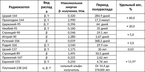 Периоды полураспада радиоактивных элементов таблица. Период полураспада изотопов таблица. Периоды полураспада радиоизотопов. Удельный вес родия.