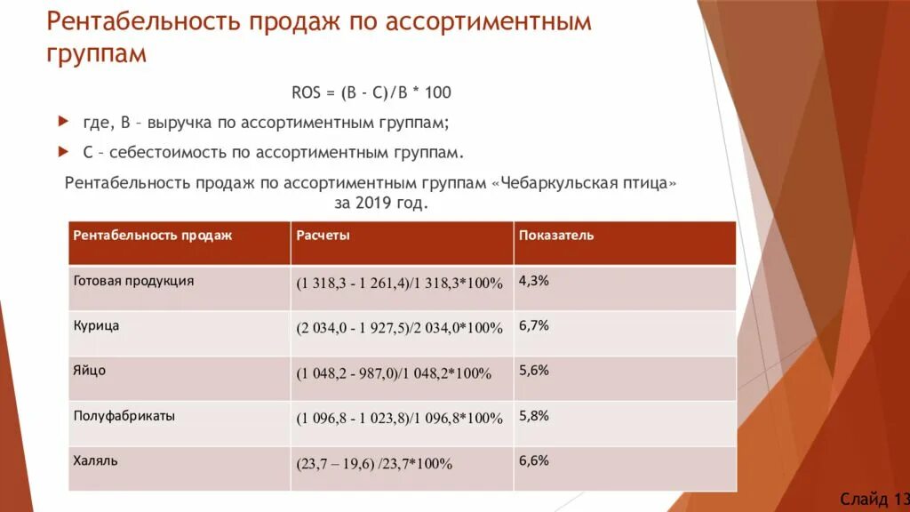 Рентабельность проданных услуг. Ros рентабельность продаж. Анализ рентабельности ассортиментной группы товаров. Ros (рентабельность продаж по ЧП). Рентабельность репетитора.