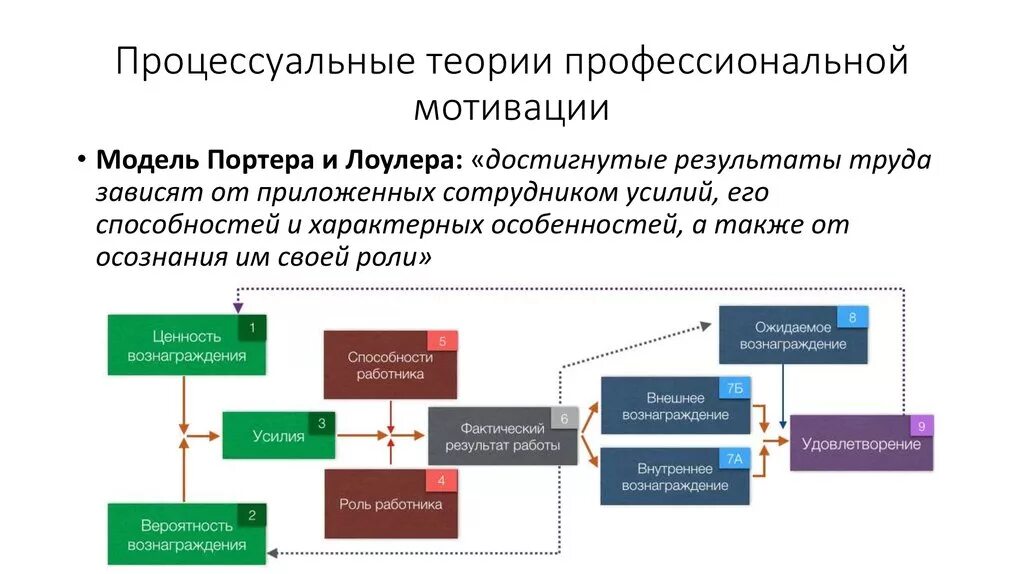 Процессуальные теории мотивации: модель Портера-Лоулера.. Модель Портера-Лоулера теория мотивации. Теория мотивации Портера Лоулера. Модель Портера Лоулера комплексная процессуальная теория.