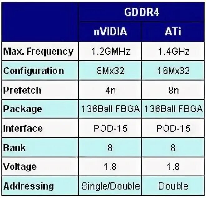 Gddr4. Минимальная частота память для gddr6x. samsung gddr4. gddr6x частота памяти мгц.