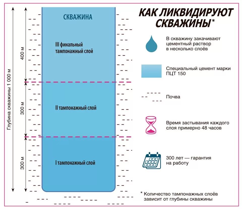 Схема ликвидации скважины. Схема ликвидации нефтяной скважины. Консервация скважин схема. Консервация скважины нефтяной.