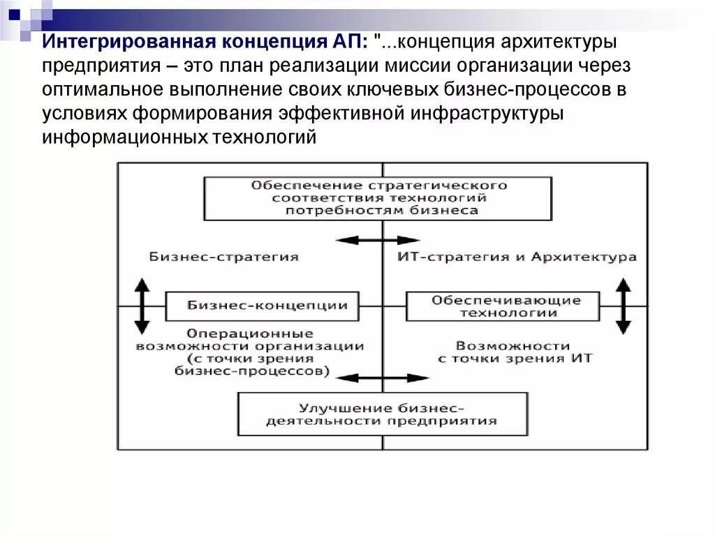 Интегрированная концепция архитектуры предприятия. Архитектура предприятия презентация. Концепция в архитектуре. План архитектуры предприятия.