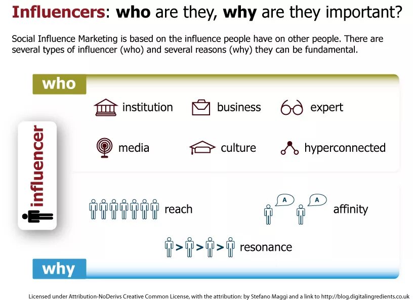 Attribution license. Influence marketing. Инфлюенсеры. Группа Imp маркетинг. Инфлюенсер примеры.