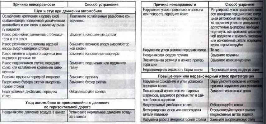 Устранение коммерческих неисправностей. Причины поломки двигателя автомобиля. Дефекты системы питания. Неисправности системы питания. Основные неисправности автомобильных двигателей таблицы.