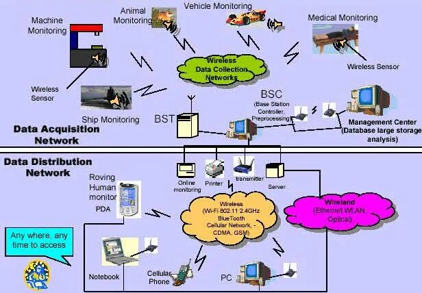 Wireless sensor networks. Wireless sensor network. applications of wireless sensor networks. iot wireless sensor network. архитектура wsn сети.