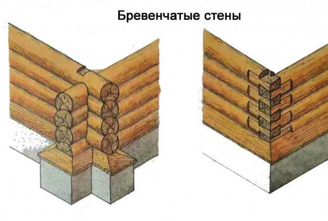 Врубка бруса 200х200. Рубленные Бревенчатые стены. Сжим для рубленых стен. Становка сжимов для рубленых стен. Рубленных или рубленых