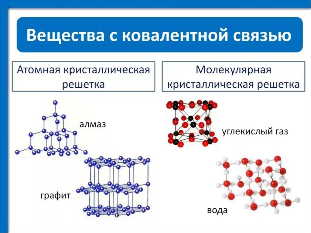 Какие вещества имеют молекулярную решетку. Кристаллическая решетка ковалентной связи. Тип кристаллической решетки ковалентной связи. Ковалентная химическая связь кристаллическая решетка. Ковалентная химическая связь Тип кристаллической решетки.