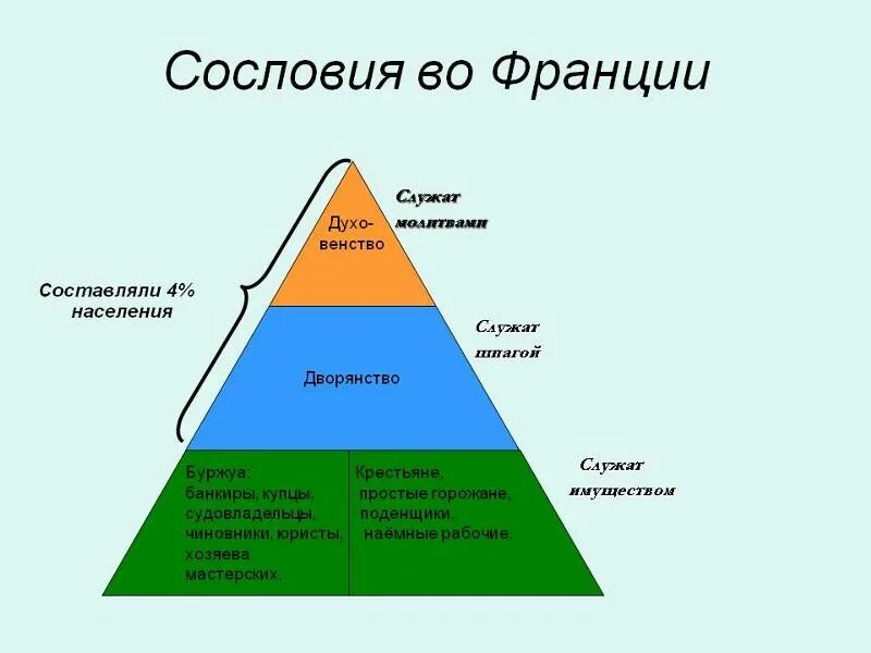 3 Сословия во Франции. Сословия во Франции в 18 веке. Сословная структура Франции. Сословия Франции 18 век.