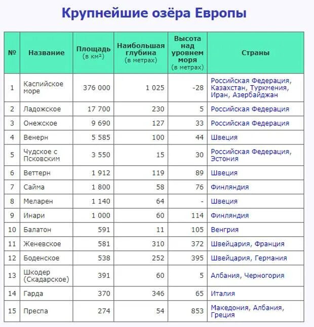 Имена озер в россии. Крупнейшие озера зарубежной Европы. Озёра России список названий самые большие. Таблица самые большие озера России список.