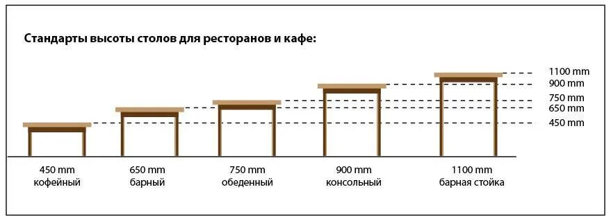 Управляющая высота. Размеры столов для кафе стандарт. стандартные размеры стола в кафе. высота стола в кафе стандарт. высота обеденного стола норматив.