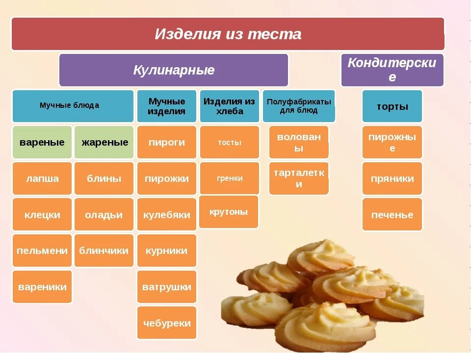 Мучных кондитерских изделий. Виды теста таблица. Виды кондитерских изделий. Классификация видов теста. Состав основных продукций