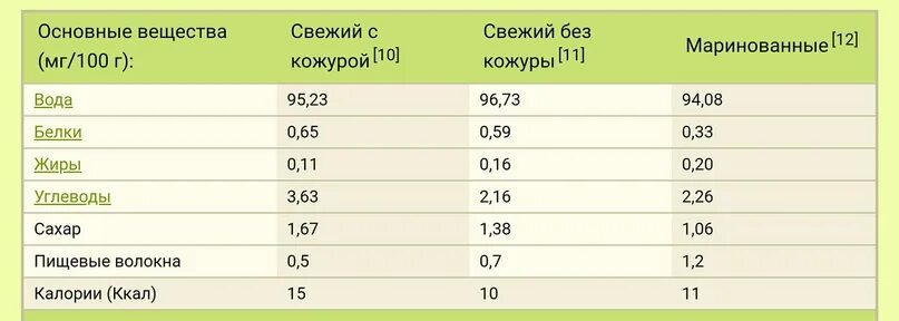 Пищевая ценность огурца на 100 грамм. Огурцы химический состав таблица. Огурец пищевая ценность в 100г. Химический состав огурца свежего.