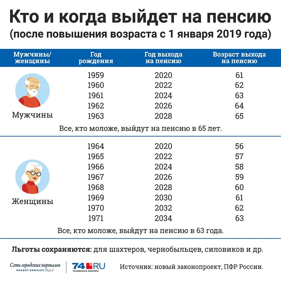 Во сколько лет пойдут на пенсию женщины. Когда выходят на пенсию. Год выхода на пенсию женщин. Таблица выхода на пенсию. Возраст выхода на пенсию в России.
