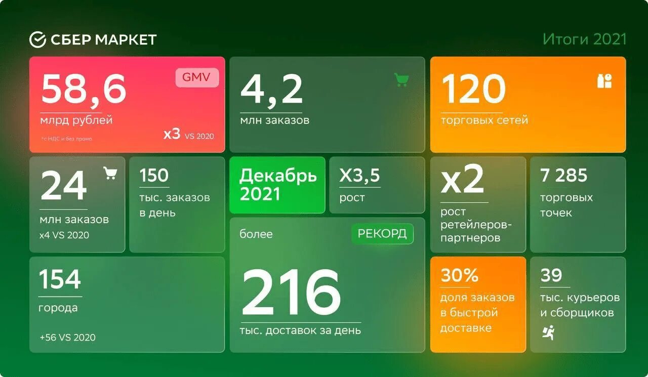 Сбермаркет 500 рублей. Сбермаркет. Сбер Маркет. Сбермаркет 11.11. Сбермаркет для бизнеса.