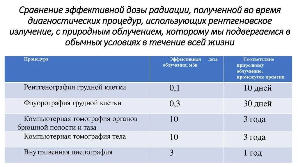 Какое облучение при кт