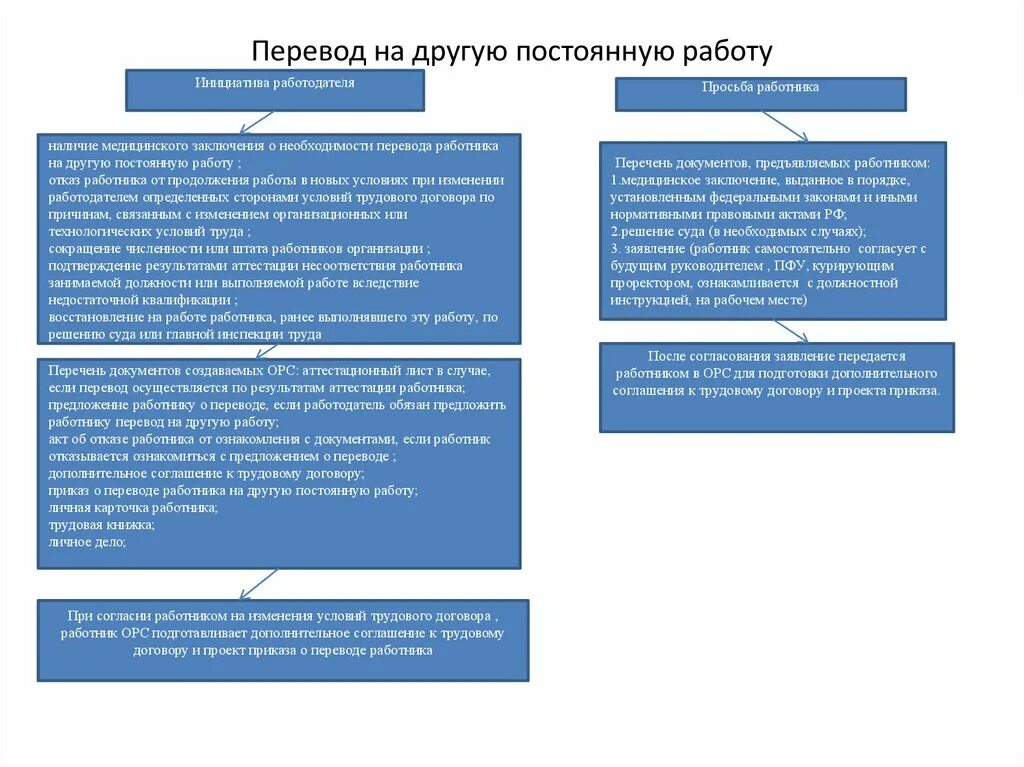 Что такое перевод на другую постоянную работу. Порядок перевода на другую работу. Оформление перевода на другую работу. Порядок перевода работников.