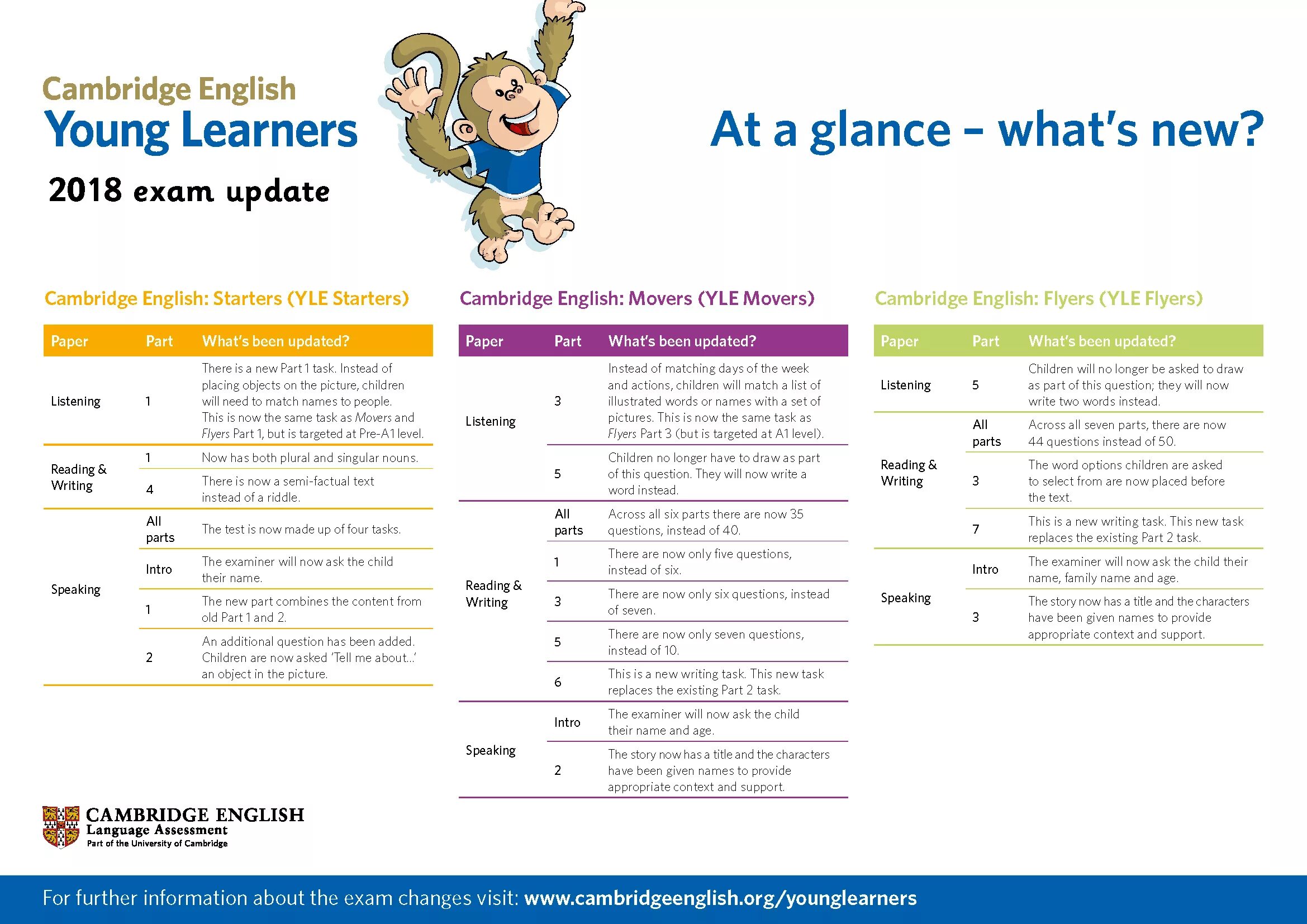 What has prices. Cambridge English young Learners. Уровни английского языка Movers. Кембриджские экзамены Flyers. Уровни Кембриджских экзаменов с Movers.