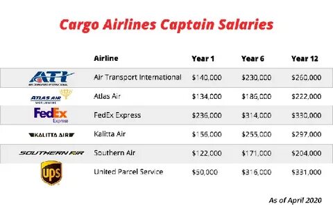 Pilot salaries