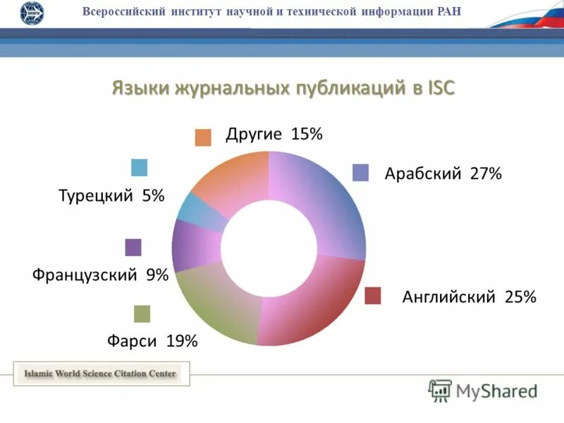 Всероссийский институт научной и технической информации РАН. Всероссийский институт научной и технической информации.