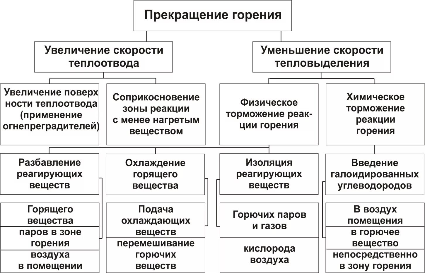 Классификация приемов прекращения горения. 4 Основных способа прекращения горения на пожаре. Способы прекращения горения приёмы прекращения горения таблица. Схема прекращения горения на пожарах. Механизмы горения