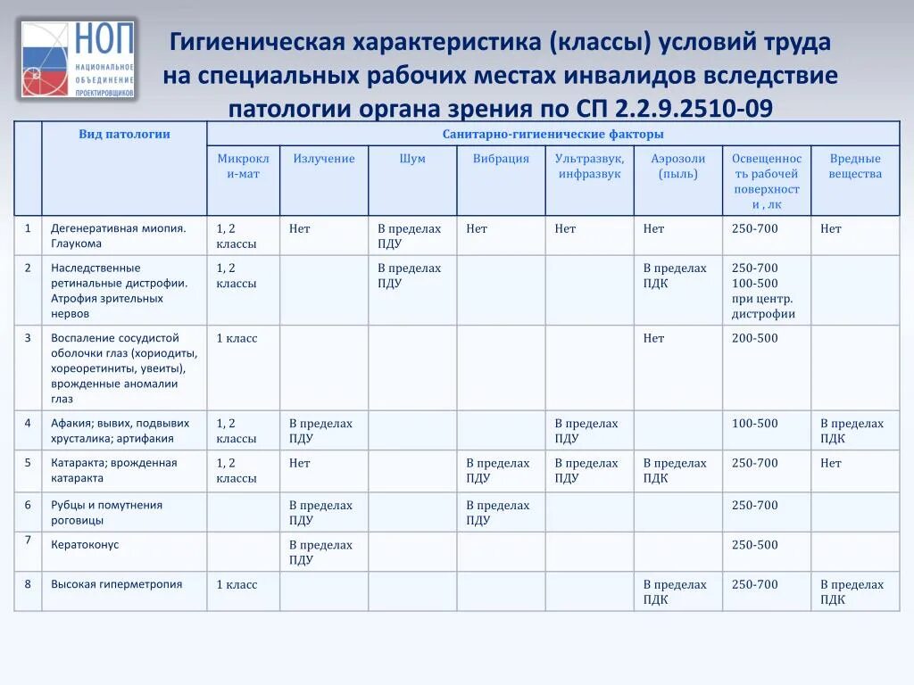 Классы условий труда гигиена. Гигиеническая характеристика условий труда классы. Санитарно-гигиеническая характеристика условий труда. Характеристика классов условий труда. Характеристики санитарно гигиенических условий труда таблица.