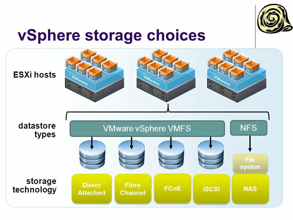 Esxi hosts. Архитектура сервера виртуализации ESXI. Система виртуализации VMWARE. Гипервизор VSPHERE. VMWARE СХД.