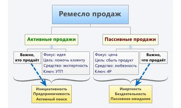 Активные и пассивные продажи. Виды продаж. Виды активных продаж. Активные продажи пассивные продажи. Пассивный продукт