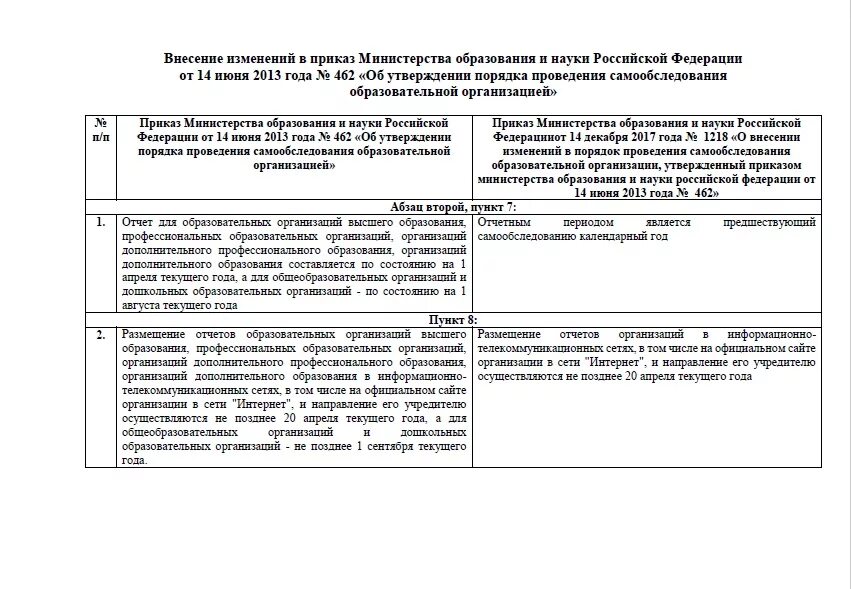 462 порядок проведения самообследования образовательных организаций. форма проведения самообследования образовательной организацией. сроки проведения самообследования образовательной организацией. отчет о самообследовании образовательной организации. 462 порядок проведения самообследования образовательных организаций.